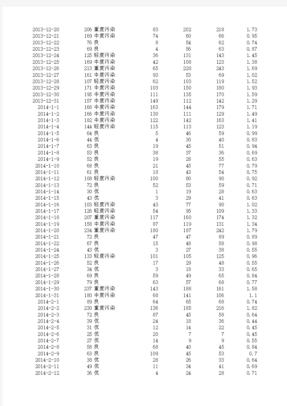 上海市2013年11月至2015年4月空气质量汇总表