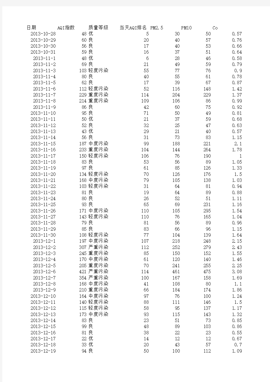 上海市2013年11月至2015年4月空气质量汇总表