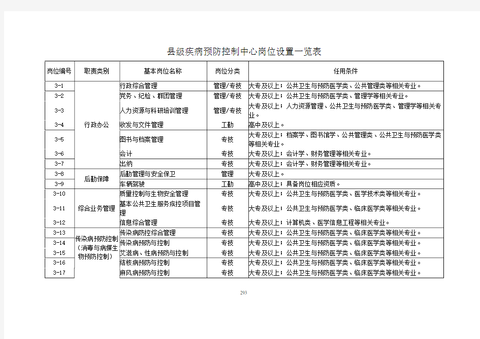 县级疾病预防控制中心岗位设置一览表