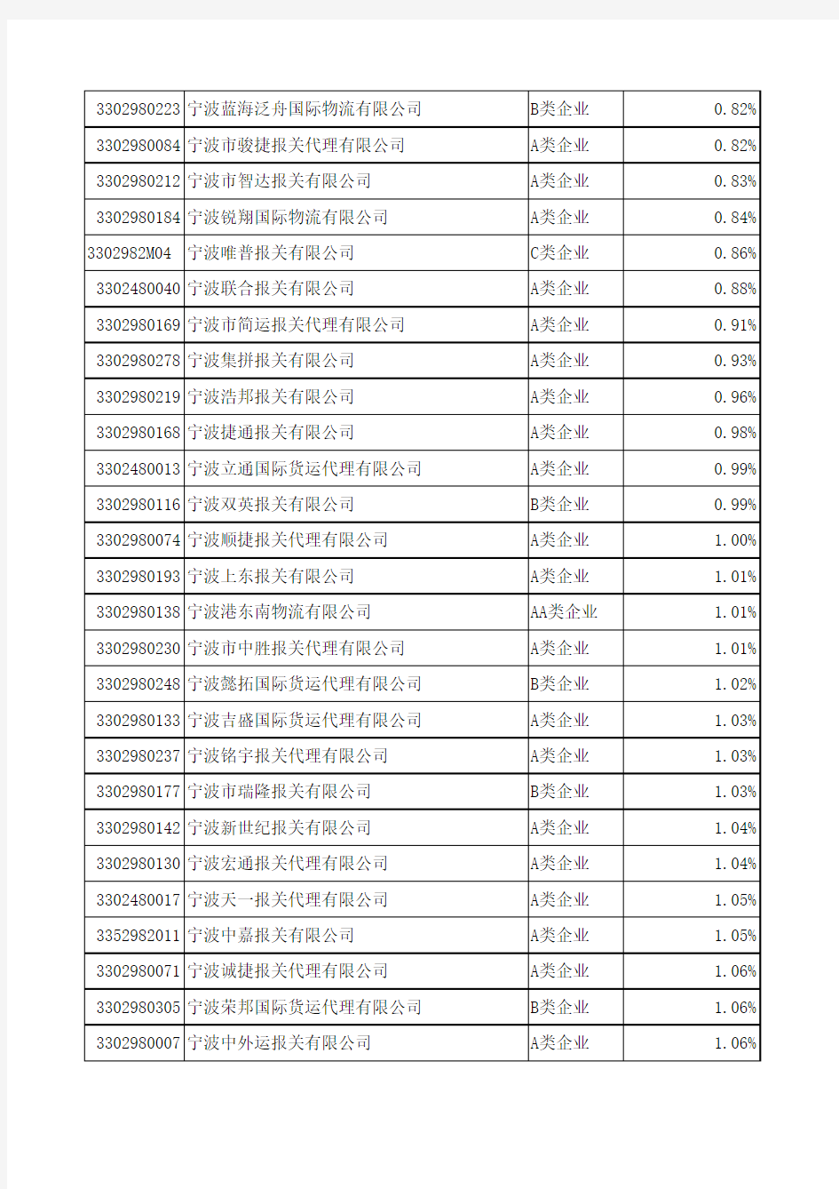 2014年1-2月宁波关区报关企业情况公布表xls