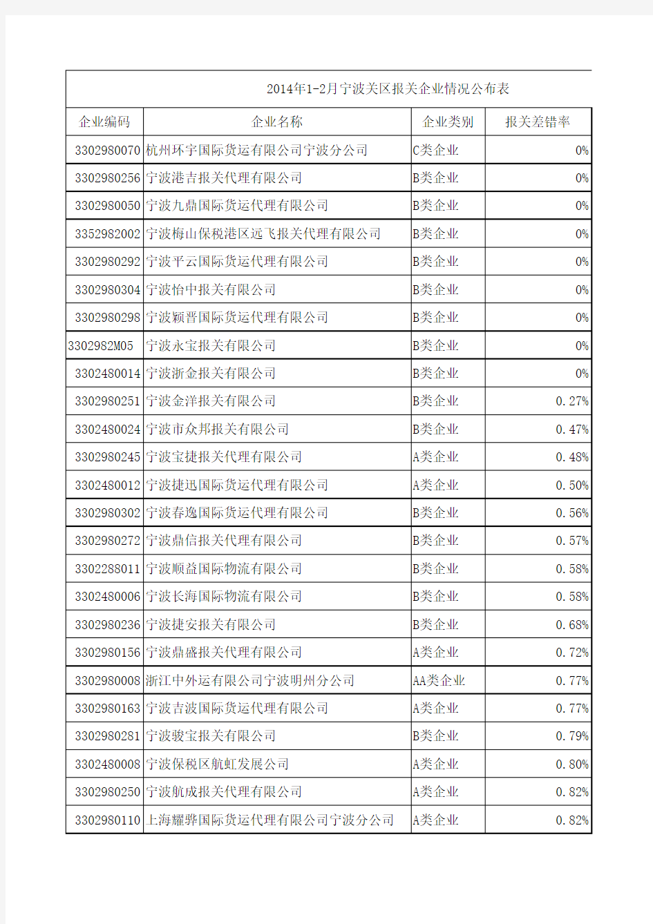 2014年1-2月宁波关区报关企业情况公布表xls