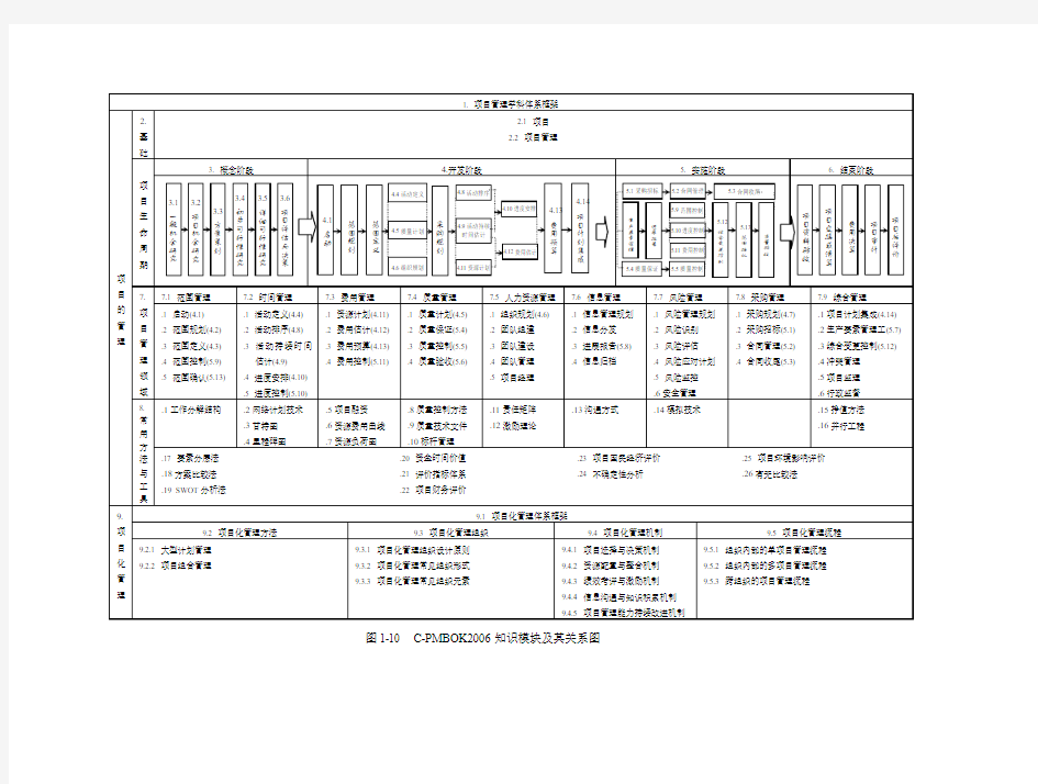 项目管理学科体系框架