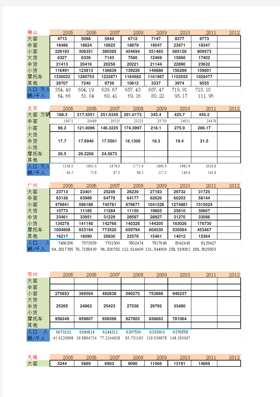 全国主要城市机动车拥有量统计