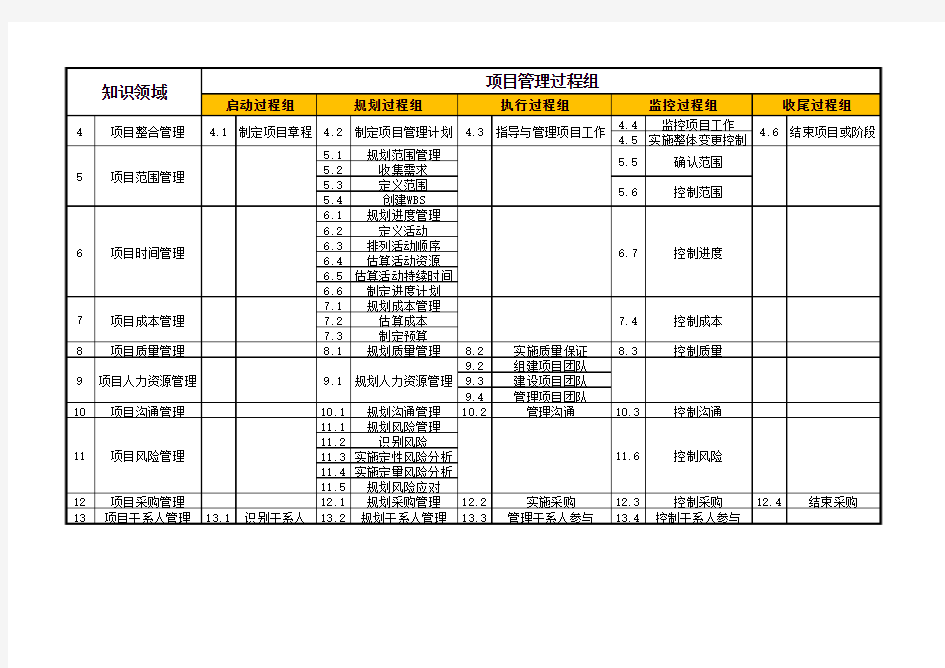 项目管理5大过程组及十大知识领域