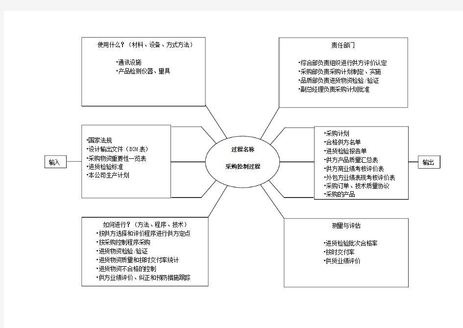 采购控制过程乌龟图-ok