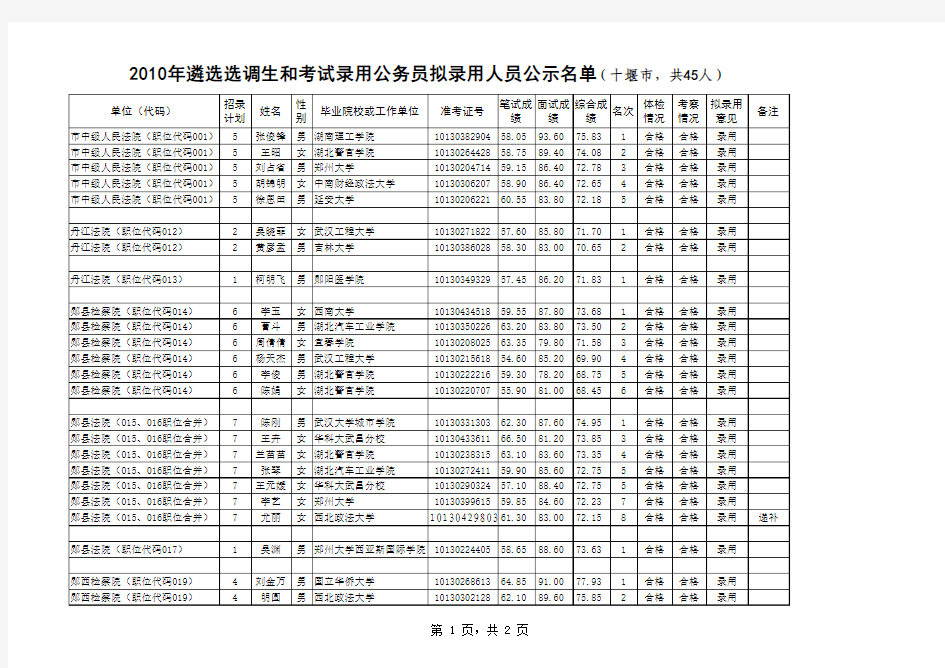 十堰法检拟录用人员公示名单