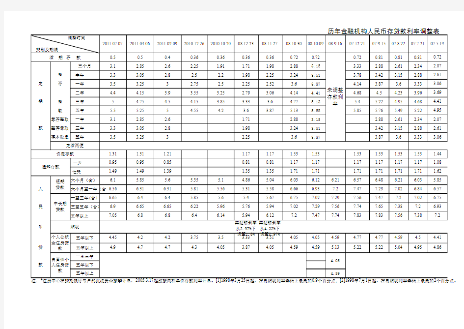 历年来人民币存贷款基准利率表(从1988年至2011年7月)