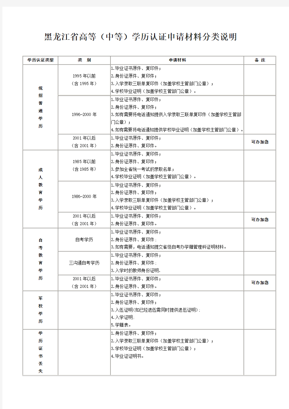 黑龙江省学历认证所需提交的材料