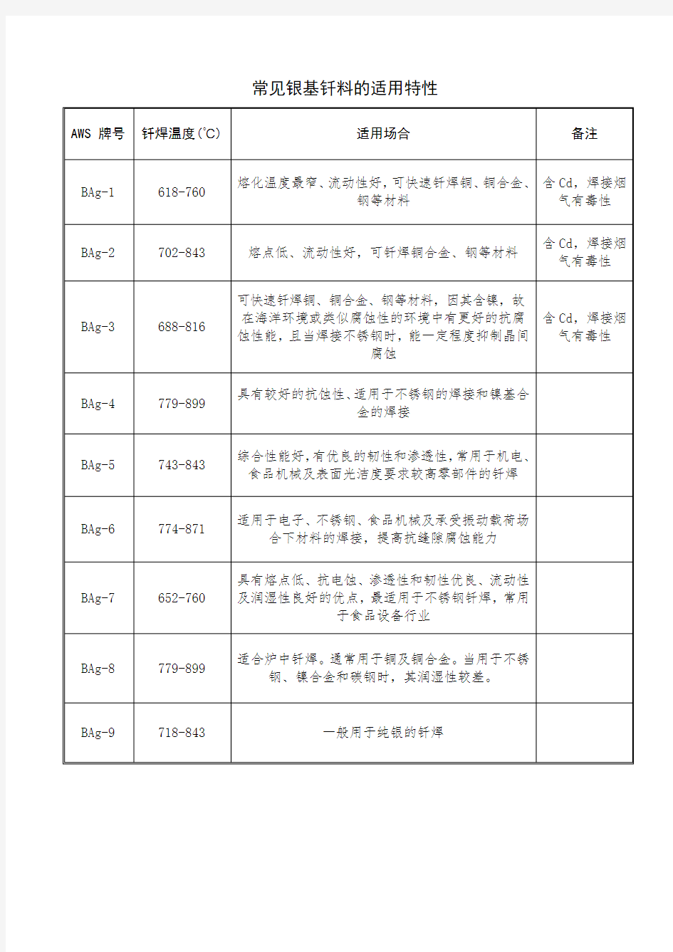 常见银基钎料的适用特性