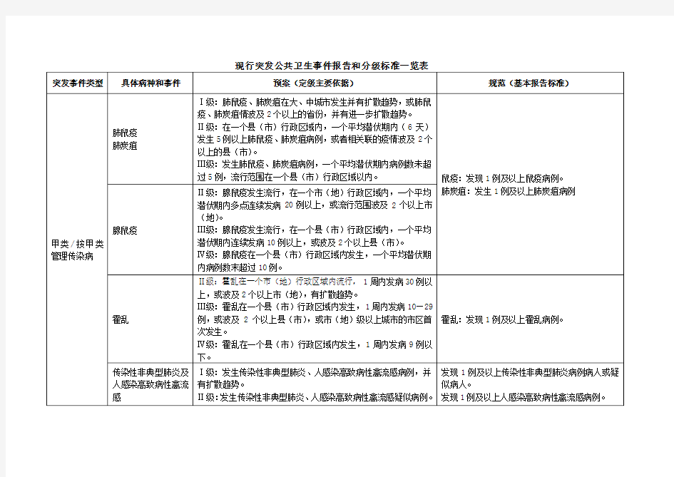 突发公共卫生事件报告和分级标准一览表档