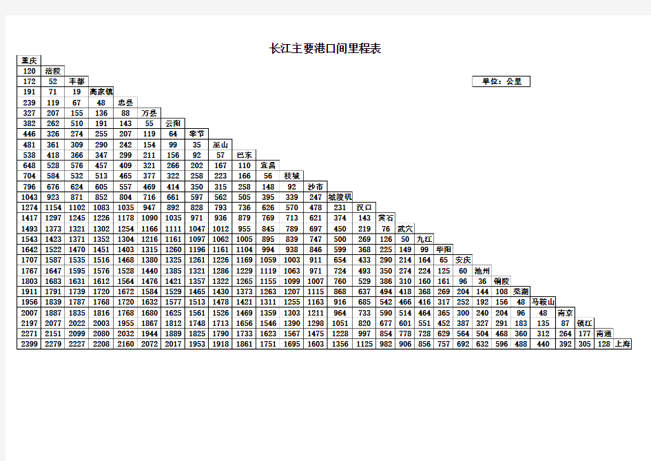 长江主要港口里程表
