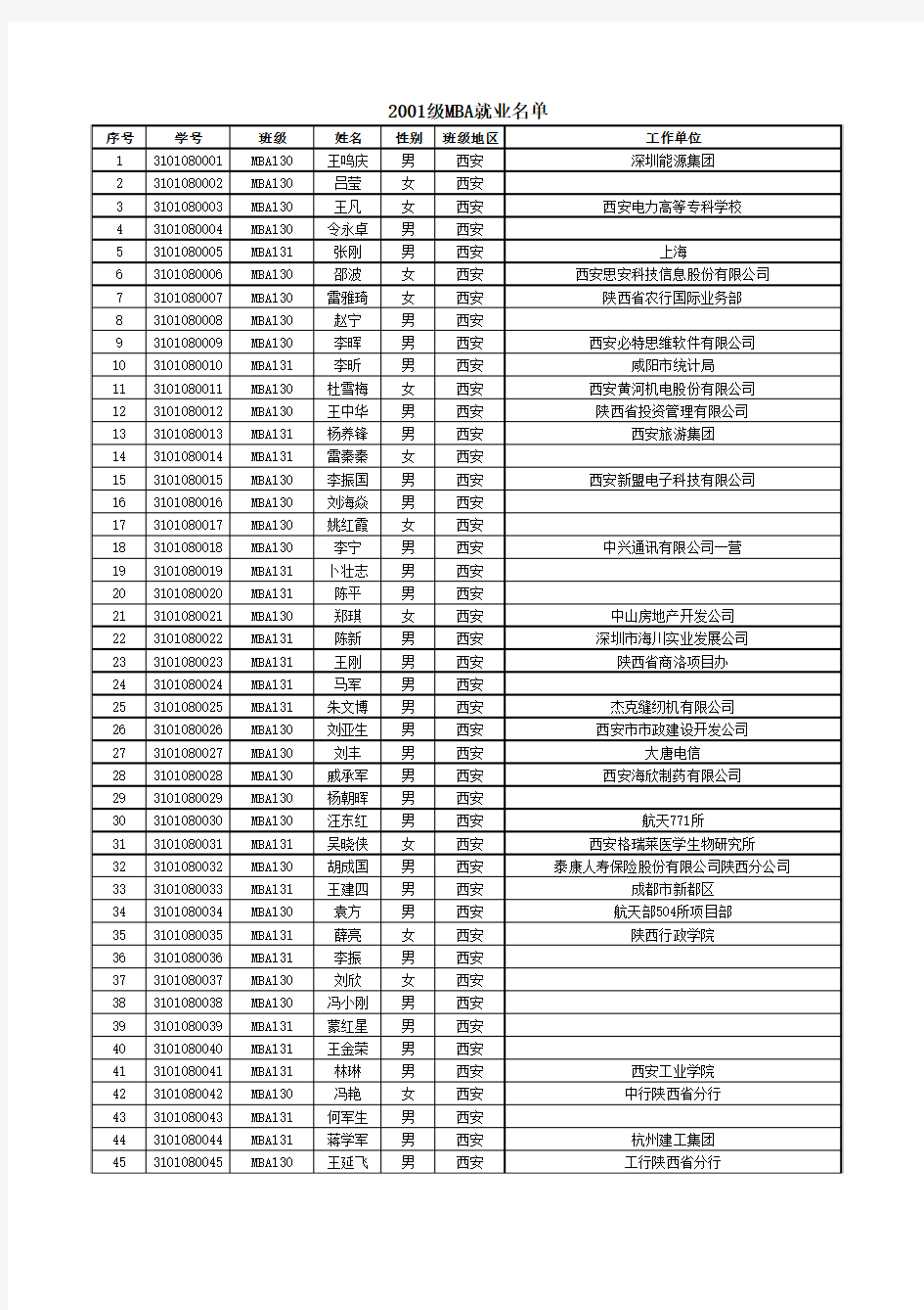 2001级MBA就业名单 - 西安交通大学管理学院