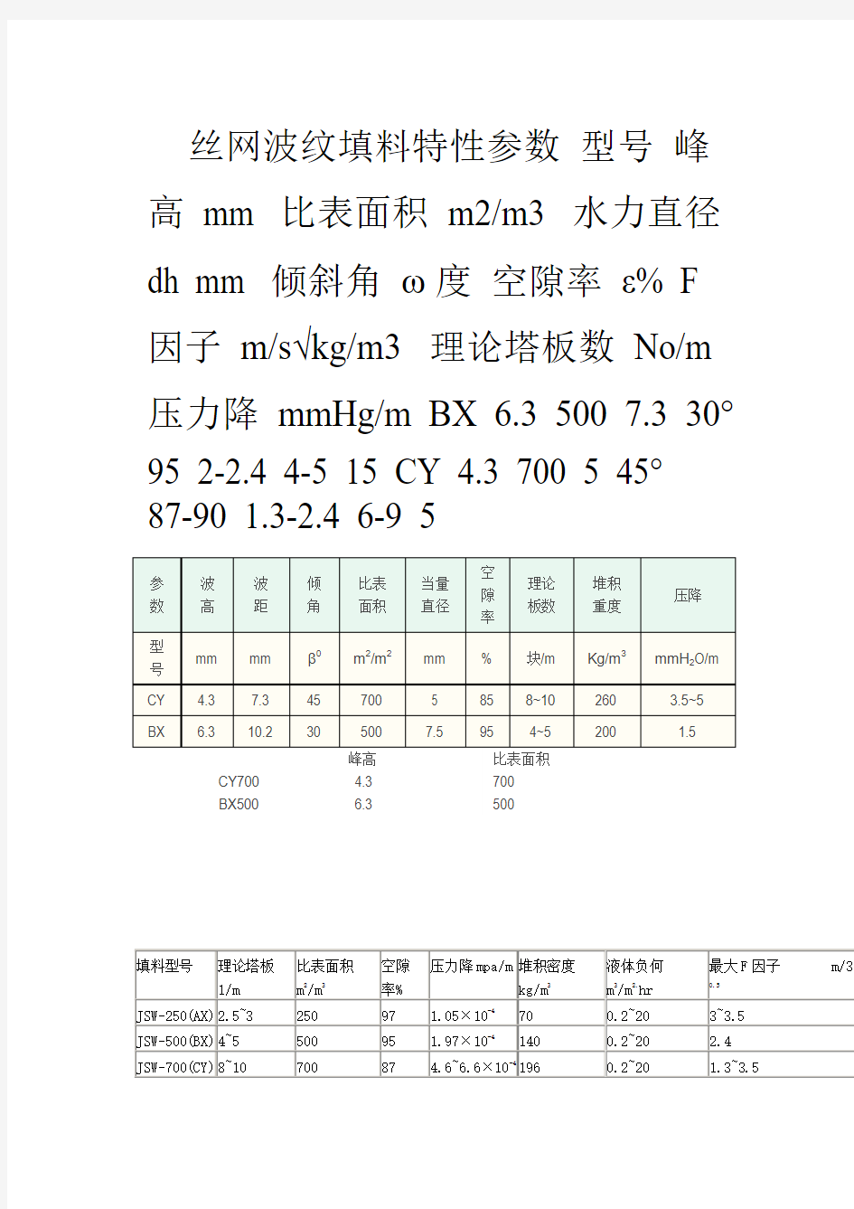 丝网波纹填料特性参数 型号 峰高 mm 比表面积 m2