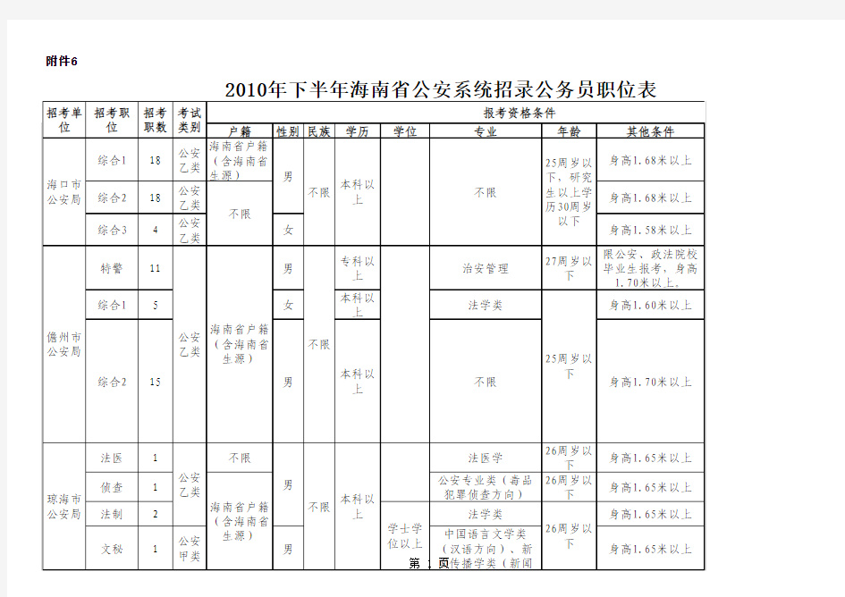 2010年下半年海南省公安系统招录公务员职位表