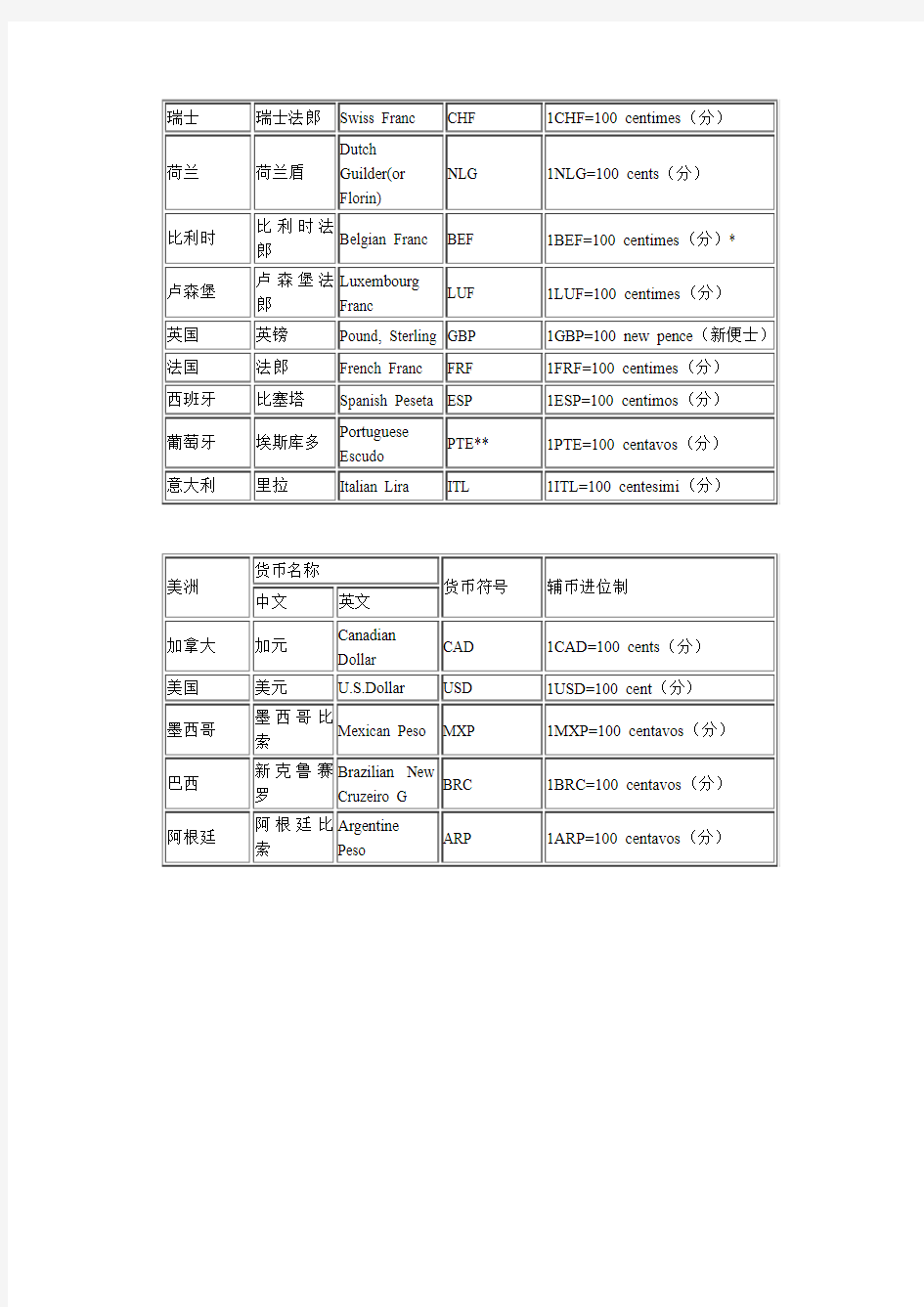 世界主要国家货币