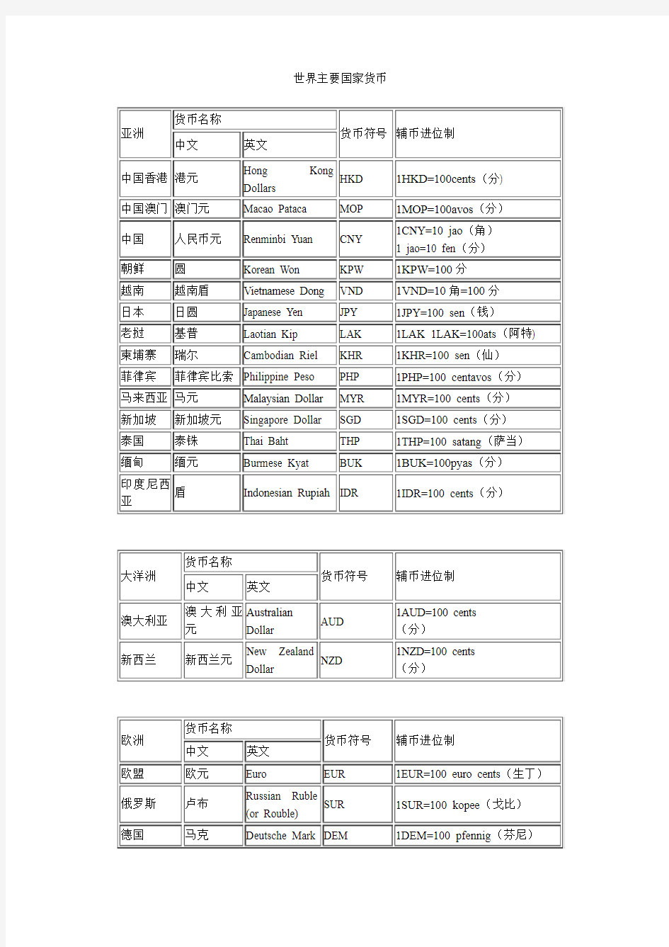 世界主要国家货币