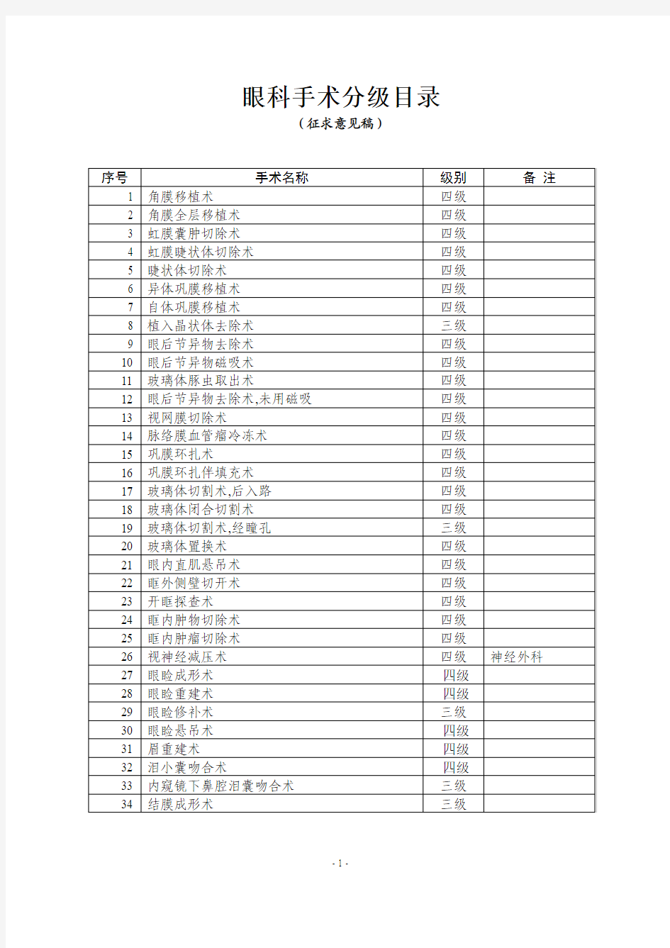 眼科手术分级