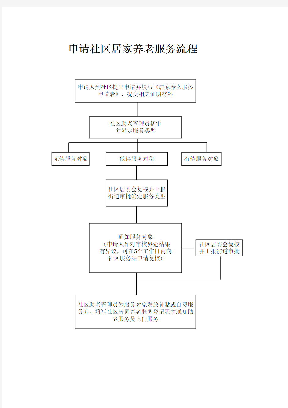 申请社区居家养老服务流程