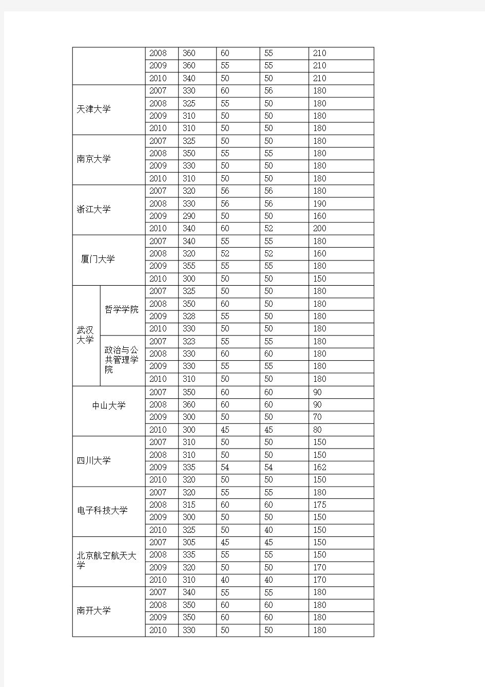 各名校历年心理学考研分数线