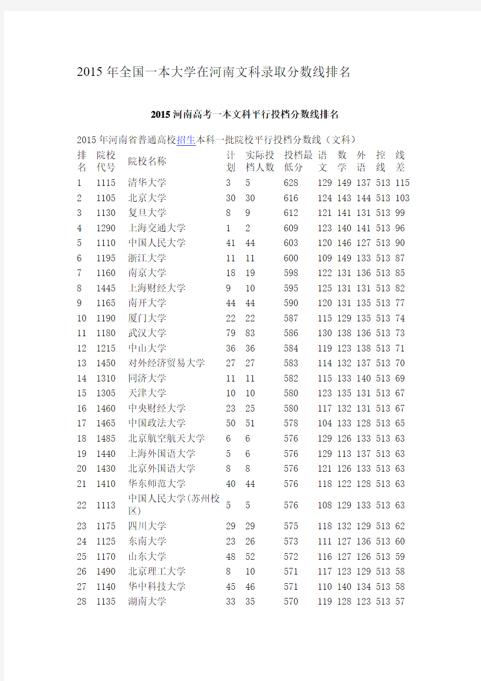 2015年全国一本大学在河南文科录取分数线排名
