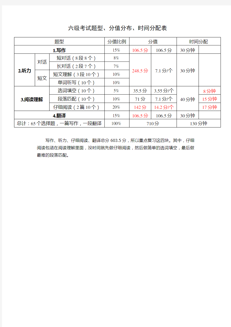 六级考试题型、分值分布、时间分配表