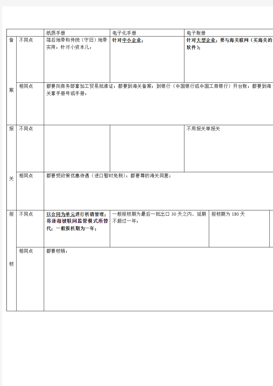 加工贸易(三种手册异同点)