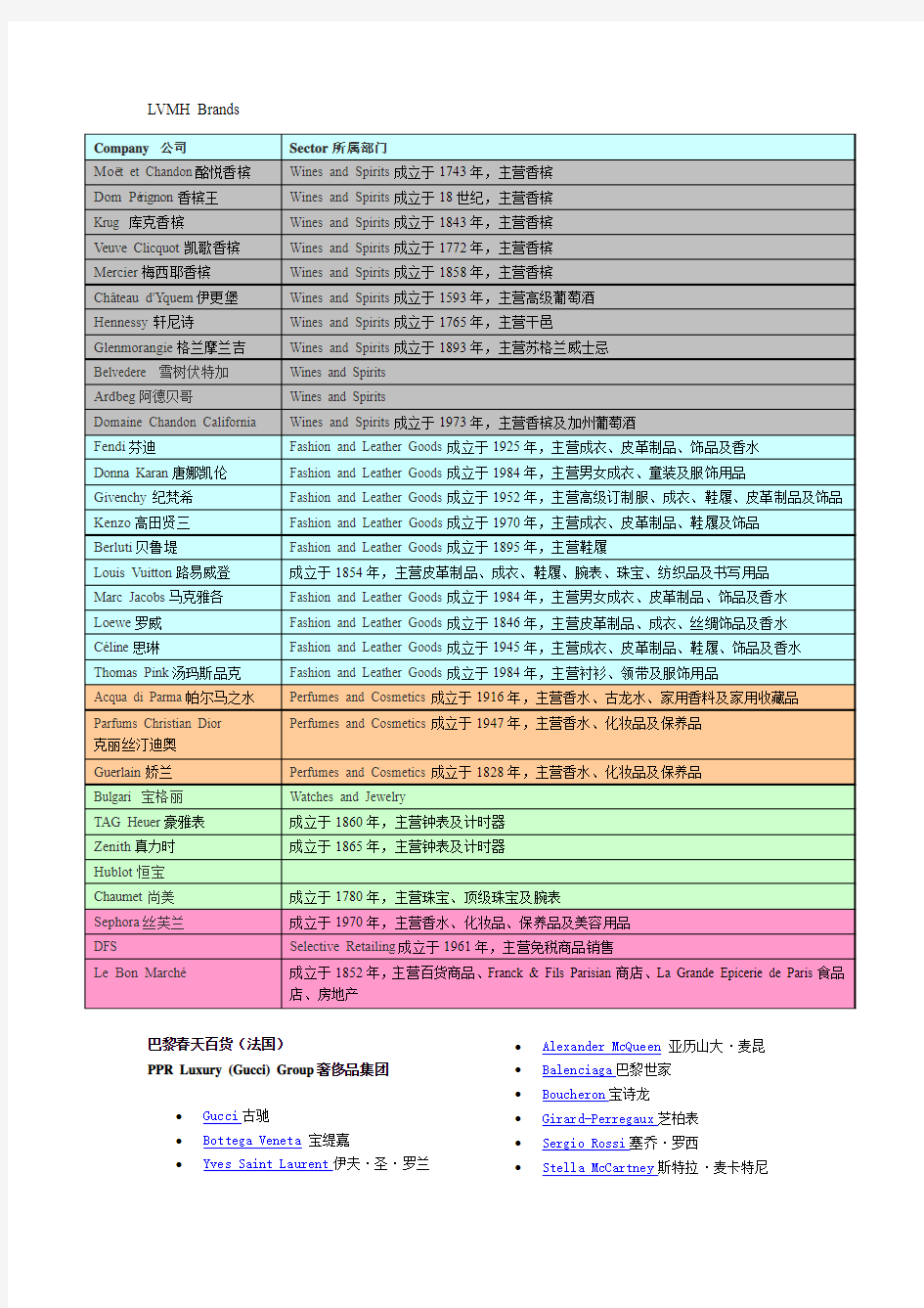 世界三大奢侈品集团旗下品牌