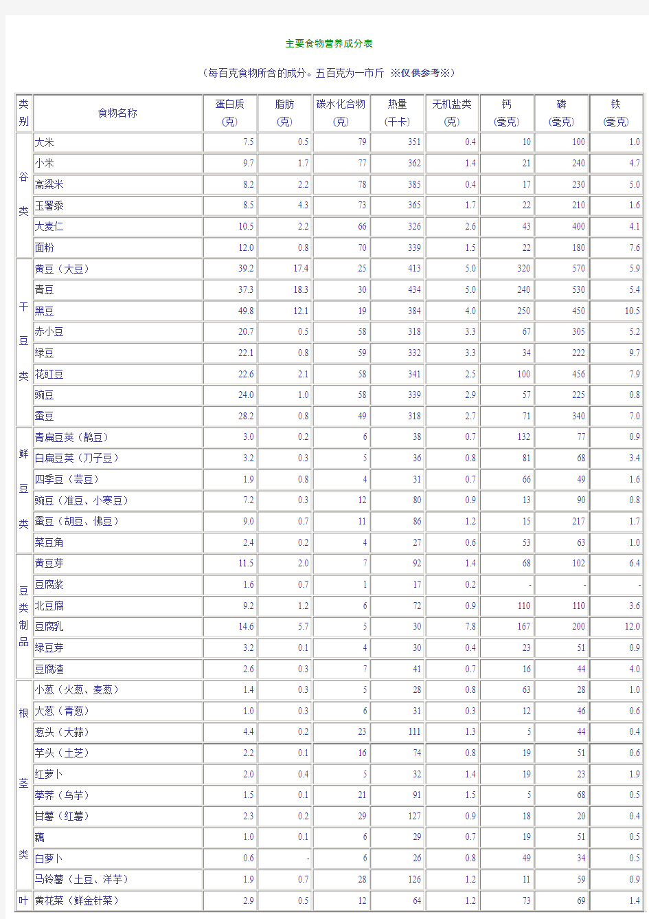 主要食物营养成分表(精)