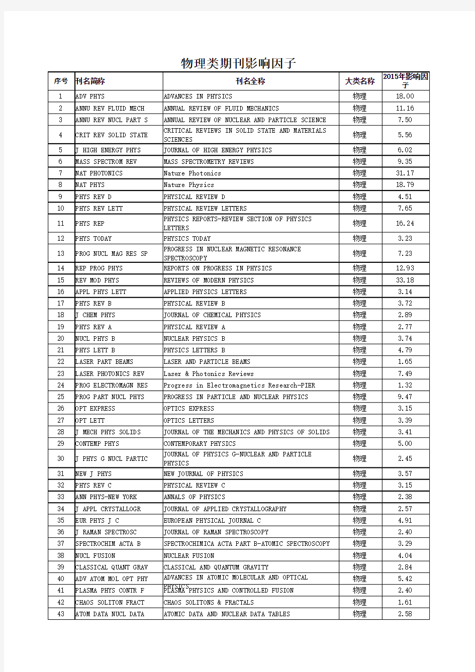 物理学期刊排名录及影响因子2015