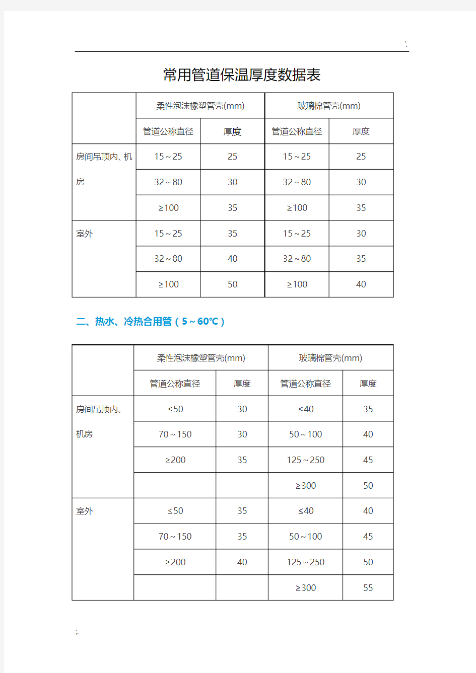 常用管道保温厚度数据表