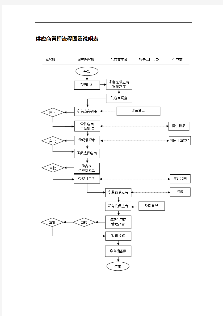 供应商管理流程图及说明表