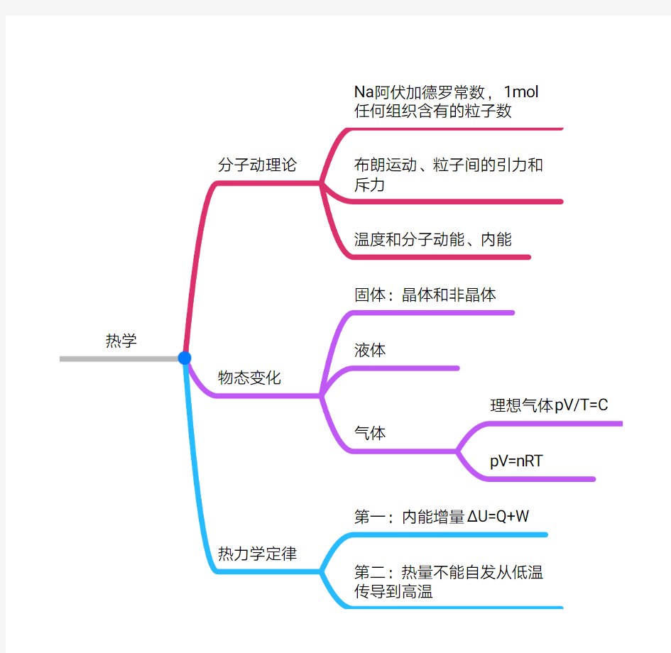 高中物理热学