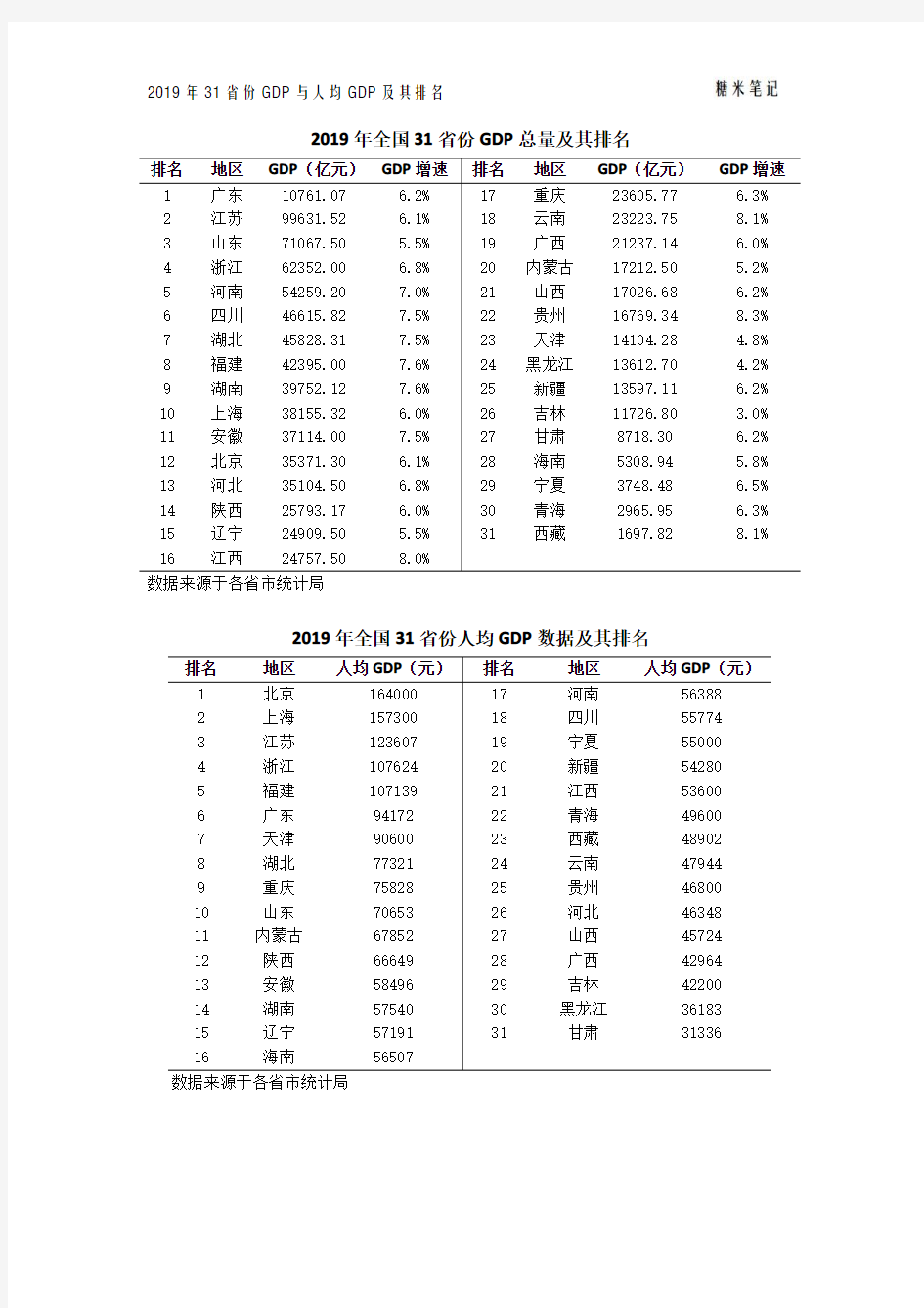 2019年全国31省份GDP与人均GDP及其排名