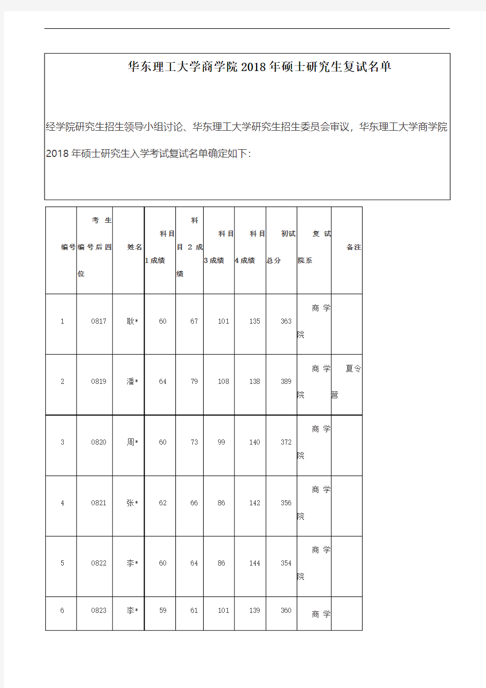 华东理工大学商学院2018年硕士研究生复试名单