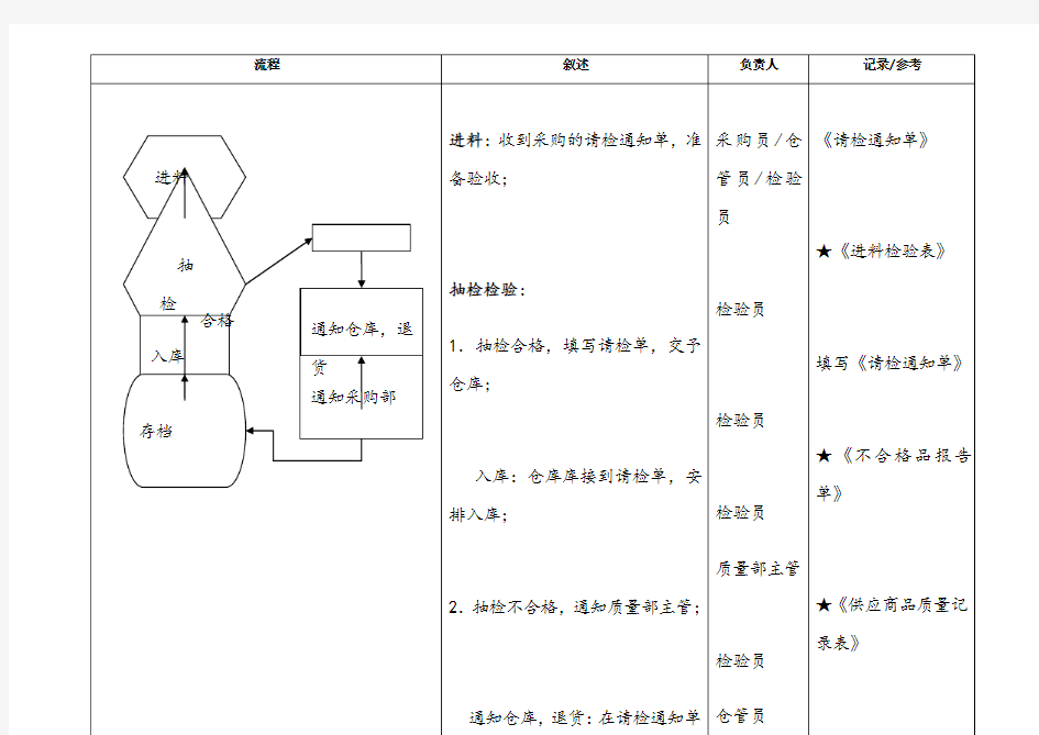 质量部工作流程图