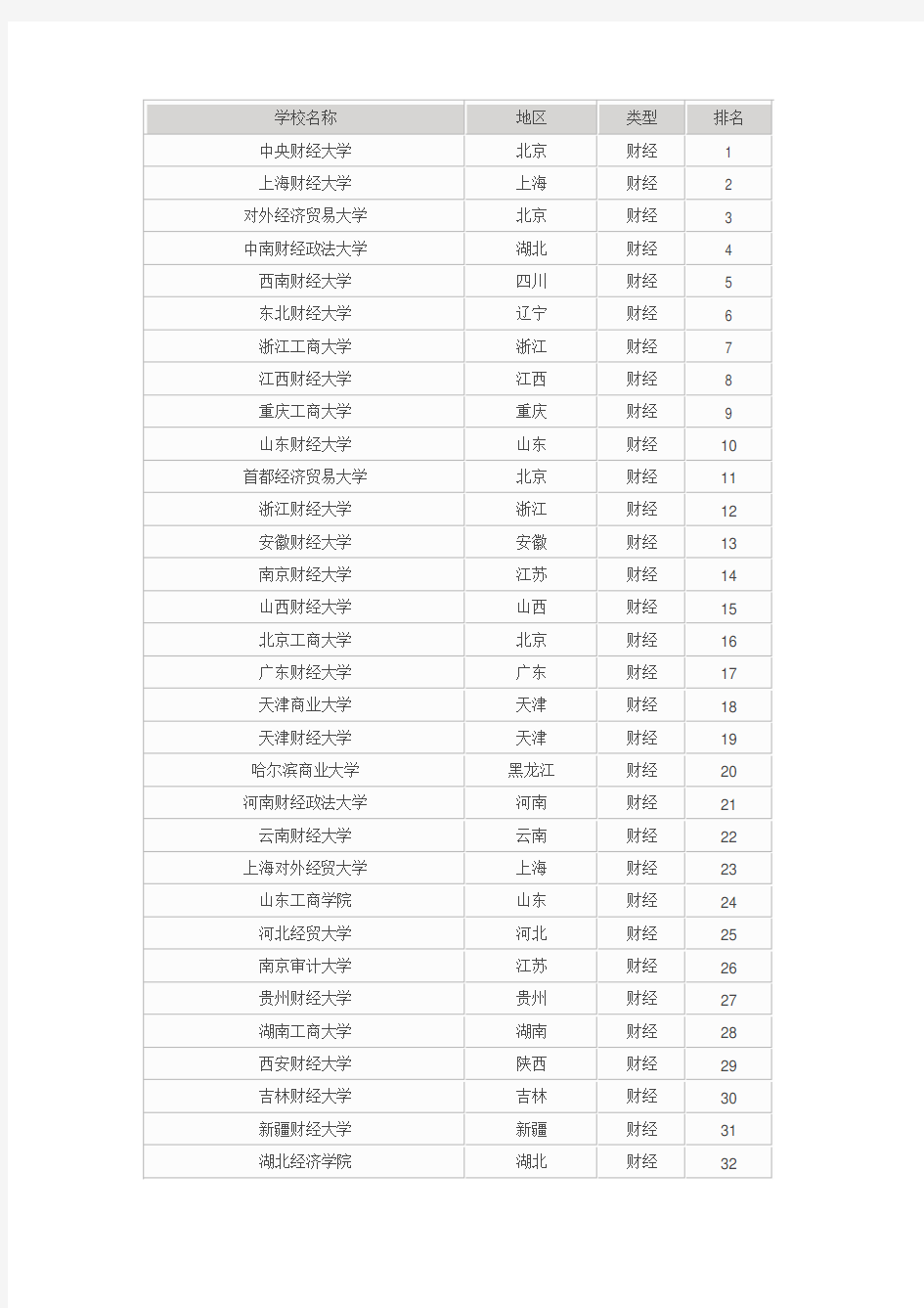 全国49所财经大学排名