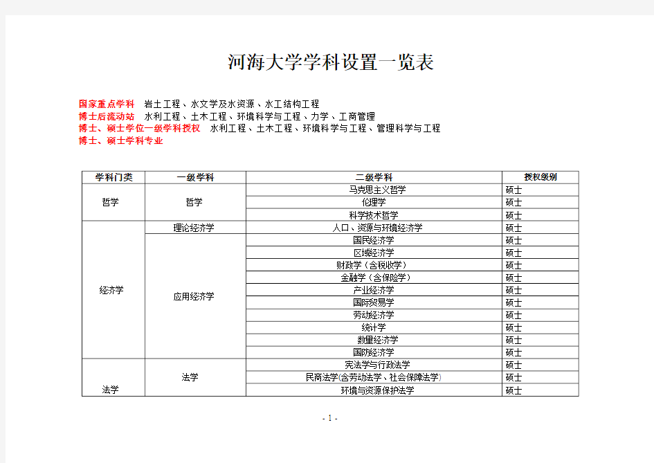 河海大学学科设置一览表(精)