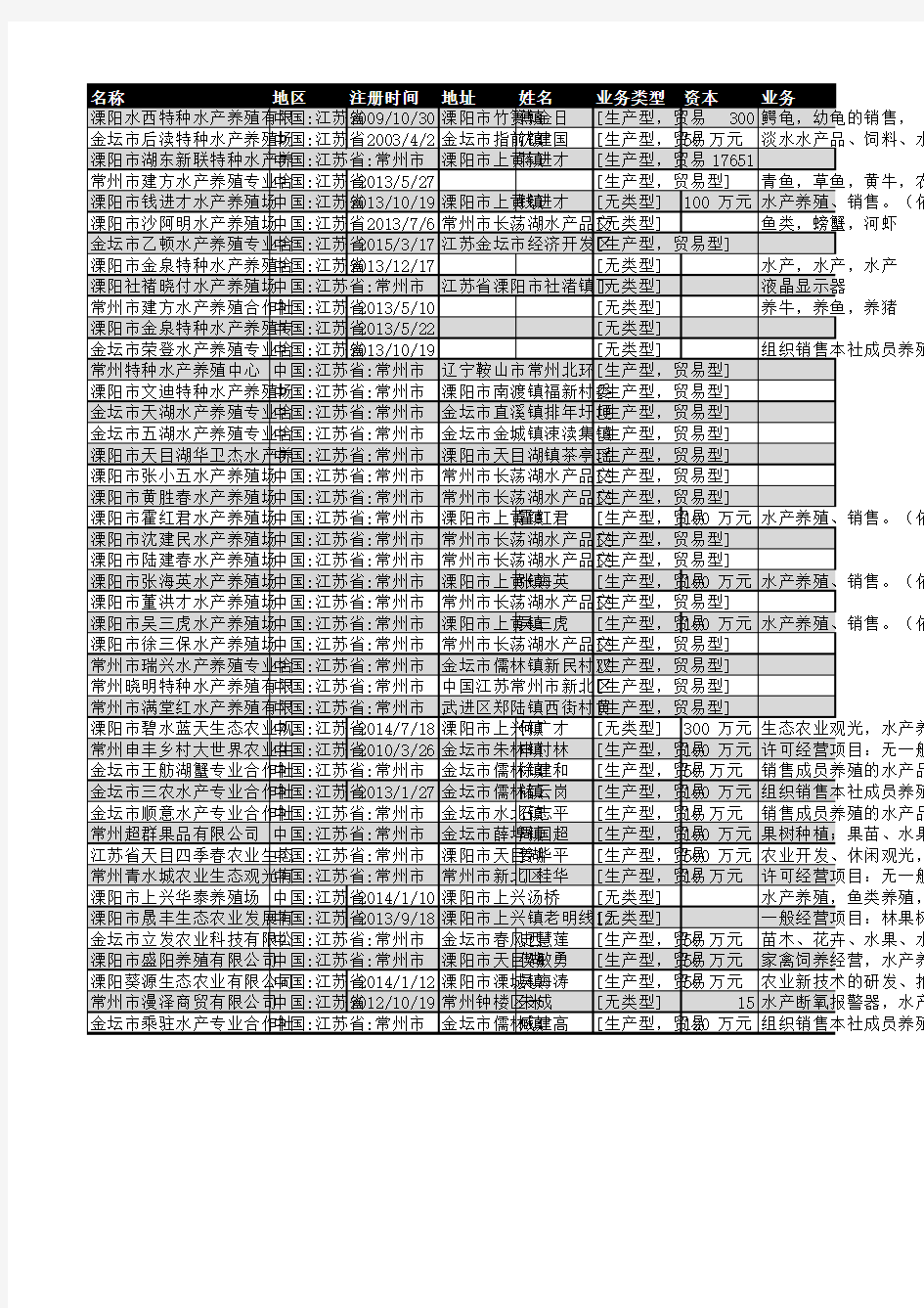 2018年常州市水产养殖企业名录44家