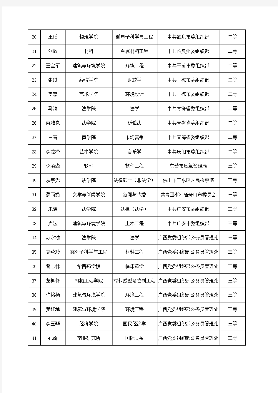 四川大学2019届毕业生就业奖学金公示名单