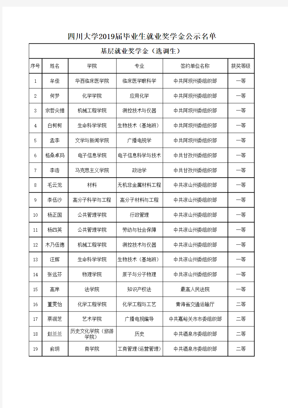 四川大学2019届毕业生就业奖学金公示名单