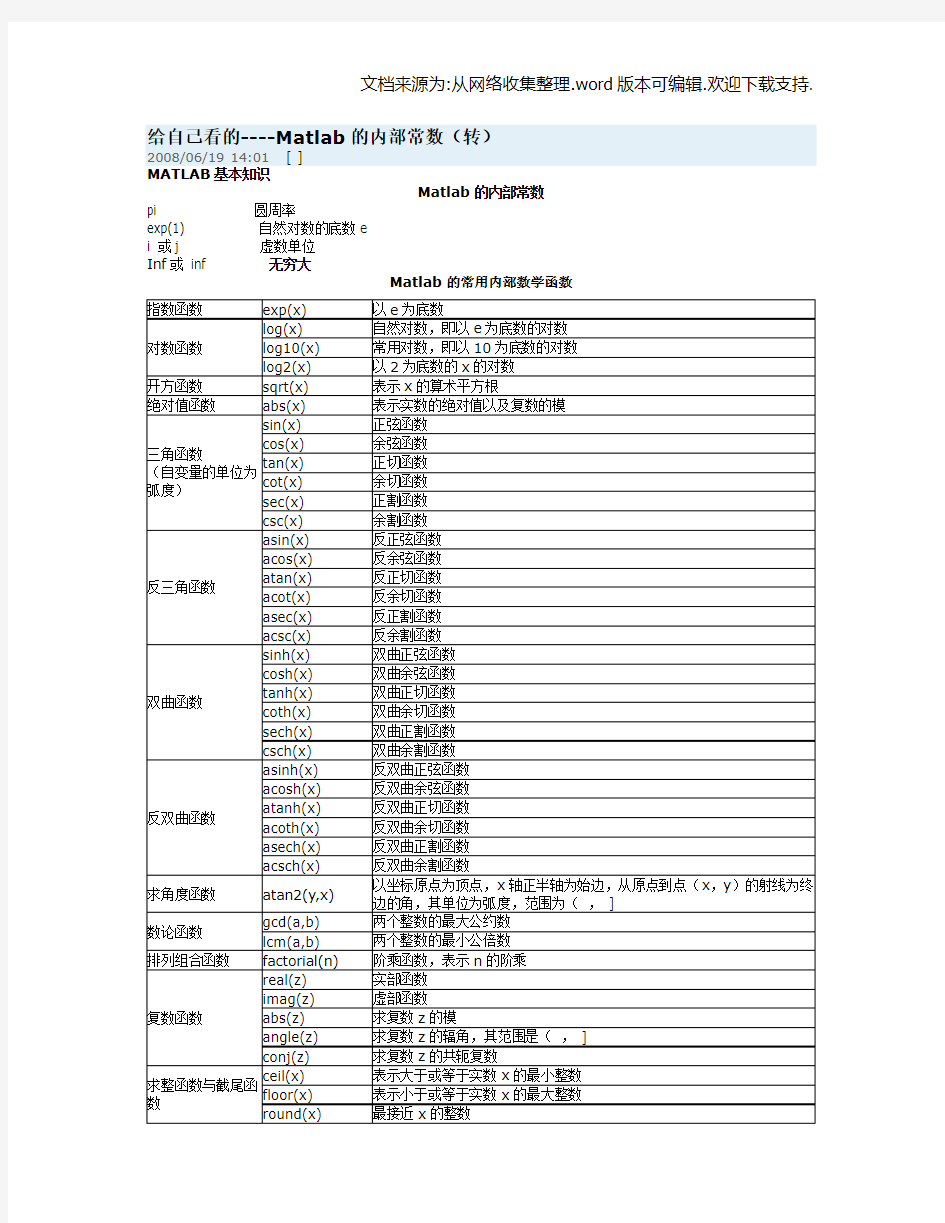 Matlab中常见数学函数的使用