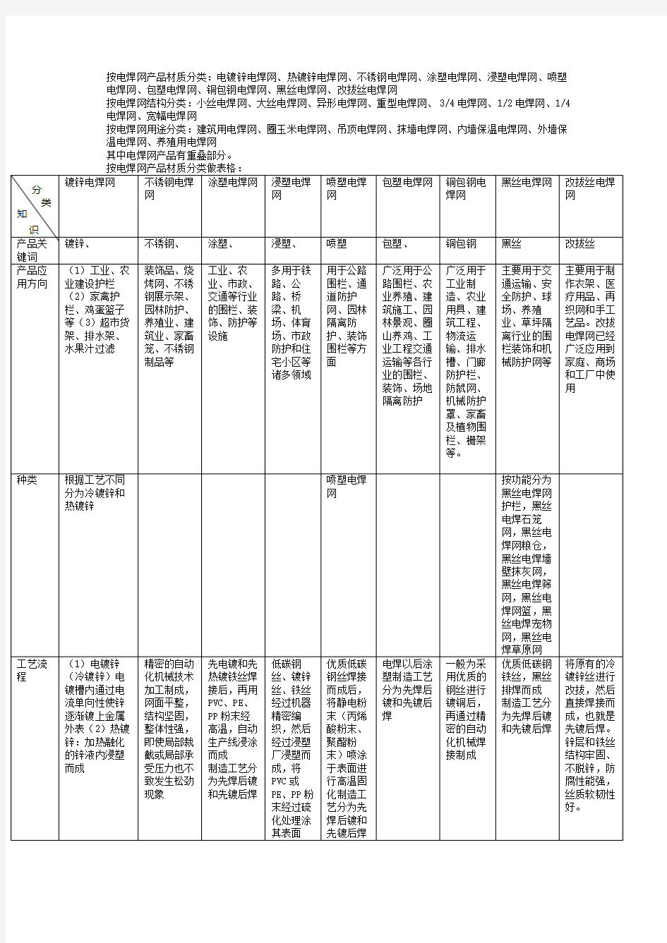 电焊网分类