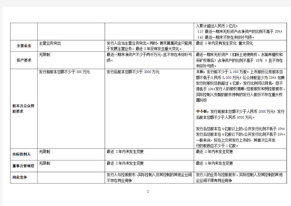 (完整word版)主板、中小板、创业板、新三板区别