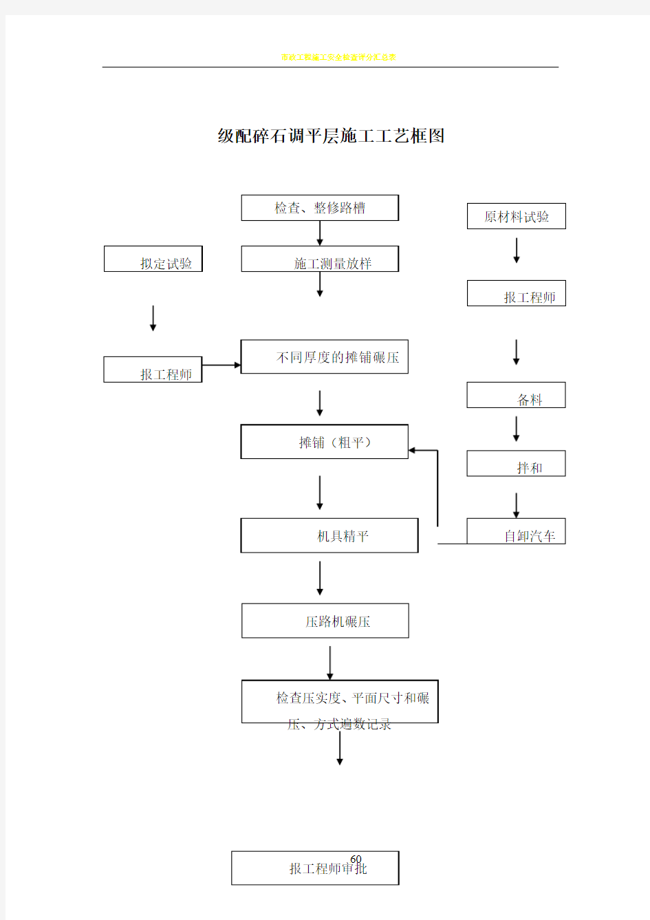 市政工程施工工艺流程框图汇总