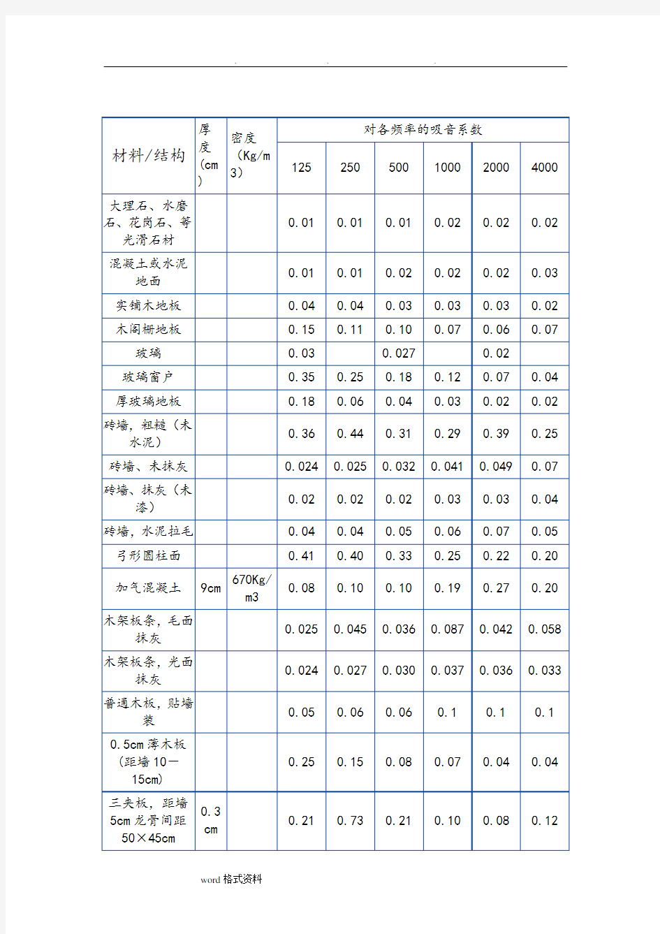 常用装饰材料吸声系数表