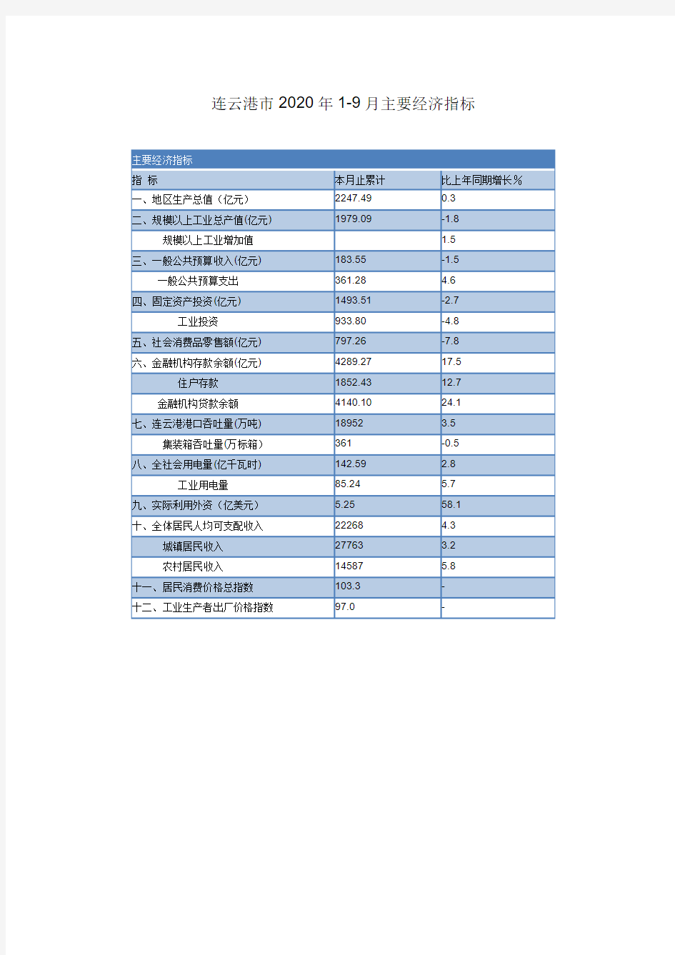 连云港市2020年1-9月主要经济指标