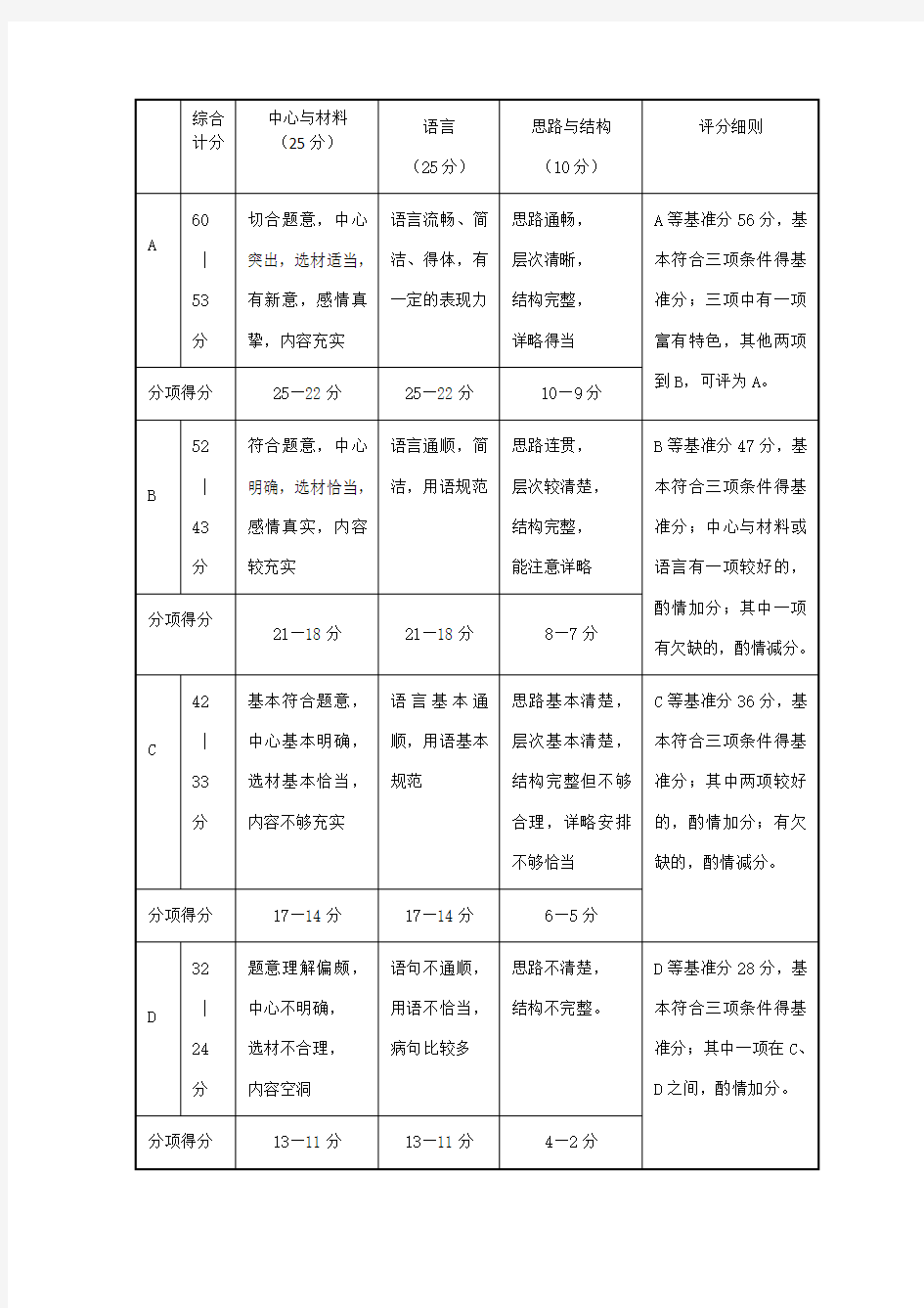 上海市中考语文作文评分标准