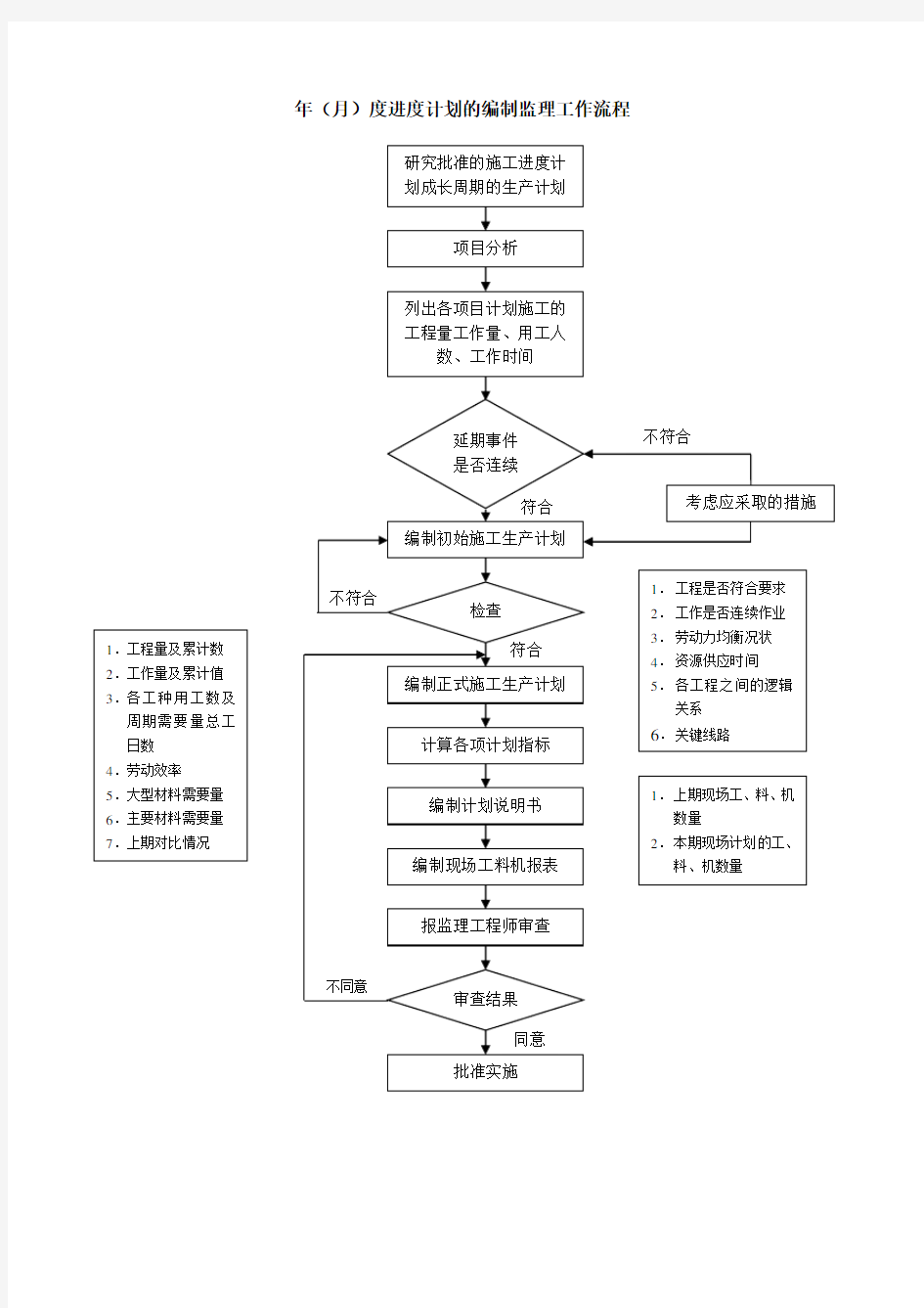 进度计划的编制流程