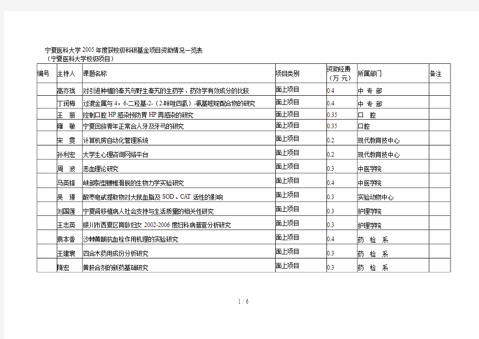 宁夏医科大学年度获校级科研基金项目资助情况一览表