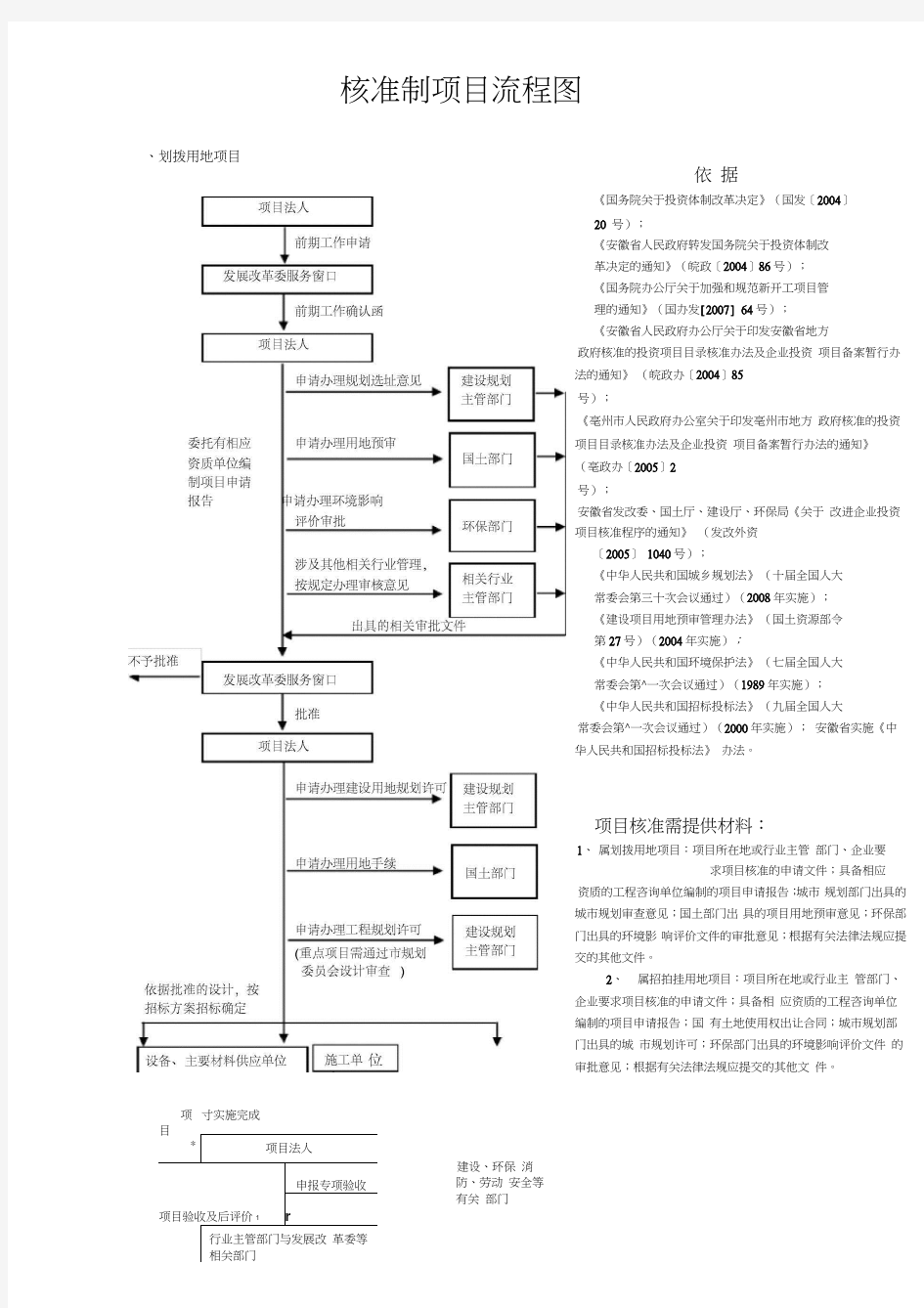 审批制核准制项目流程图